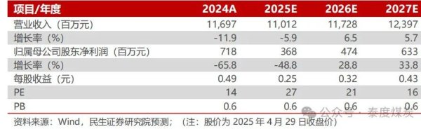 配资炒股在线 【民生能源】兰花科创2024年年报及2025年一季报点评：业绩低于预期，25年煤炭产销同比恢复