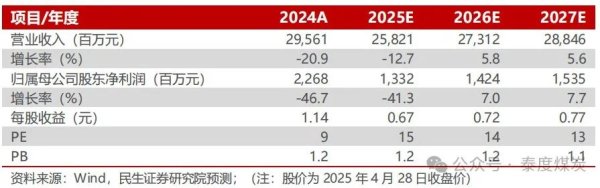 专业股票配资炒股 【民生能源】山煤国际2024年年报及2025年一季报点评：25Q1煤炭产销恢复，股息价值高