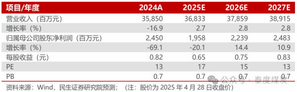 配资吧官网 【民生能源】潞安环能2024年年报及2025年一季报点评：价格下行影响业绩，发展后劲仍然充足