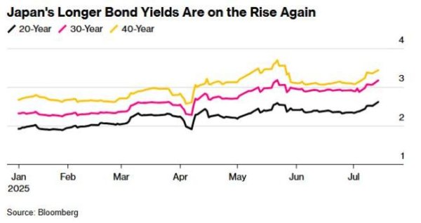 配资114门户网 媒体：全球债市风暴又来了 财政赤字引发担忧